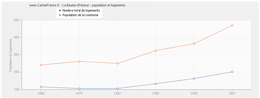 La Baume-d'Hostun : population et logements